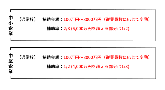 【通常枠】 補助金額・補助率　早見表